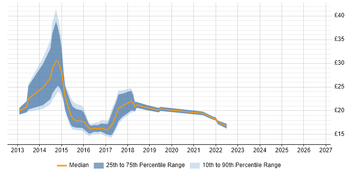 Contractor hourly rate distribution trend for jobs in the West Midlands citing Windows Server 2012