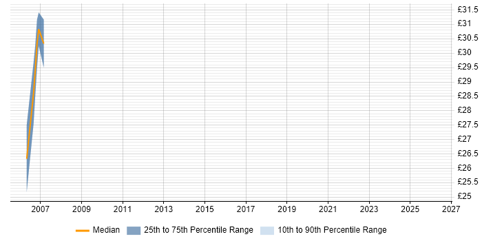 Contractor hourly rate distribution trend for Windows Server Administrator job vacancies in the West Midlands