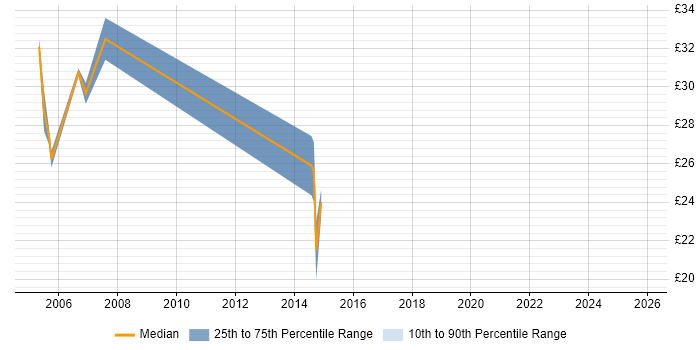 Contractor hourly rate distribution trend for Windows Server Analyst job vacancies in the West Midlands