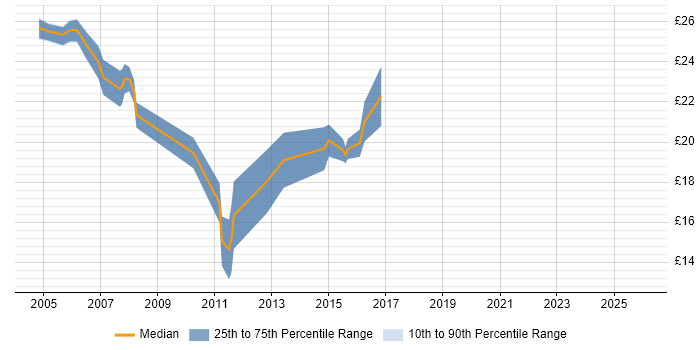 Contractor hourly rate distribution trend for Windows Server Engineer job vacancies in the West Midlands