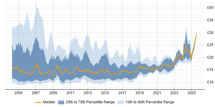 Contractor hourly rate distribution trend for jobs in the West Midlands citing Windows Contractor hourly rate distribution trend for jobs in the West Midlands citing Windows
