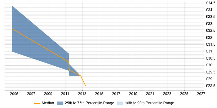 Contractor hourly rate distribution trend for Wireless Engineer job vacancies in the West Midlands