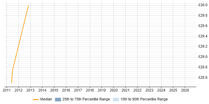 Contractor hourly rate distribution trend for Wireless Network Engineer job vacancies in the West Midlands
