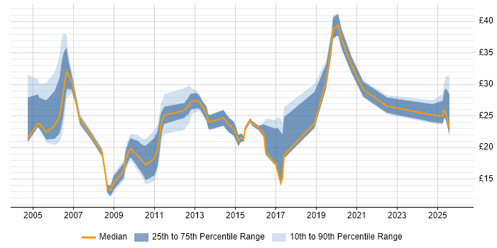 Contractor hourly rate distribution trend for jobs in the West Midlands citing Wireless