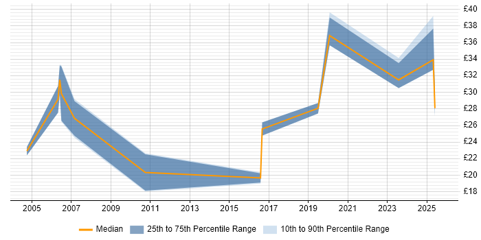 Contractor hourly rate distribution trend for jobs in the West Midlands citing WLAN Contractor hourly rate distribution trend for jobs in the West Midlands citing WLAN
