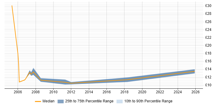 Contractor hourly rate distribution trend for Administrator job vacancies in Wolverhampton