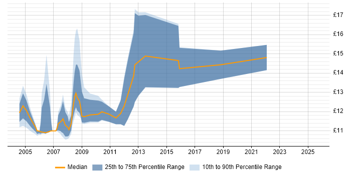 Contractor hourly rate distribution trend for Analyst job vacancies in Wolverhampton