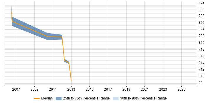 Contractor hourly rate distribution trend for jobs in Wolverhampton citing Analytical Skills