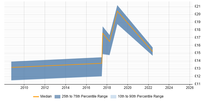 Contractor hourly rate distribution trend for jobs in Wolverhampton citing Asset Management