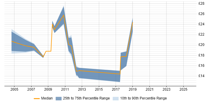 Contractor hourly rate distribution trend for jobs in Wolverhampton citing Cisco