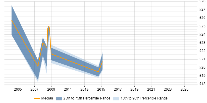 Contractor hourly rate distribution trend for jobs in Wolverhampton citing Citrix