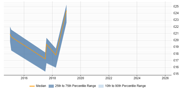 Contractor hourly rate distribution trend for jobs in Wolverhampton citing Configuration Management