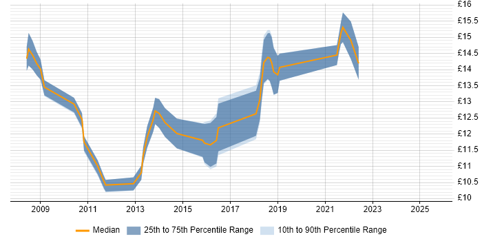 Contractor hourly rate distribution trend for jobs in Wolverhampton citing Customer Service