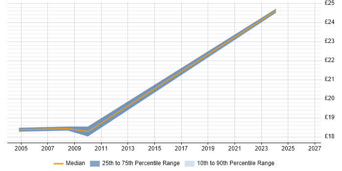 Contractor hourly rate distribution trend for jobs in Wolverhampton citing Data Analysis