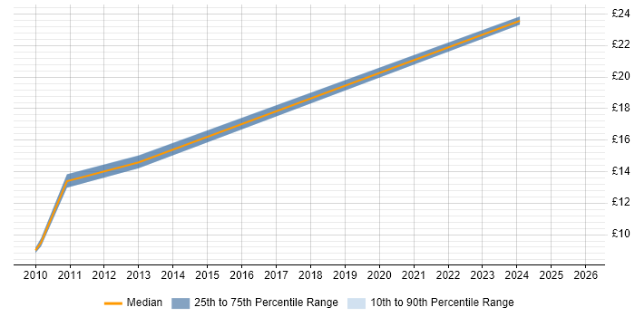 Contractor hourly rate distribution trend for jobs in Wolverhampton citing Data Modelling