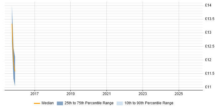 Contractor hourly rate distribution trend for jobs in Wolverhampton citing DBS Check