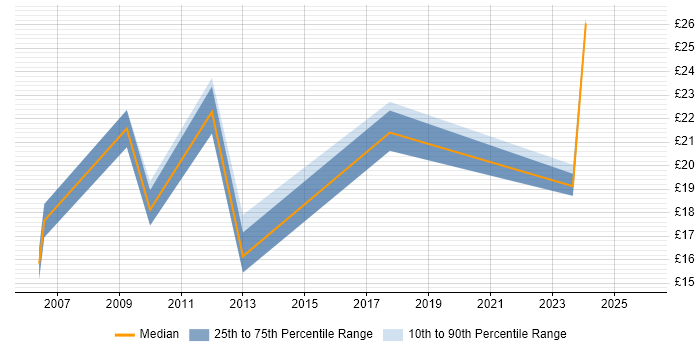 Contractor hourly rate distribution trend for jobs in Wolverhampton citing Degree