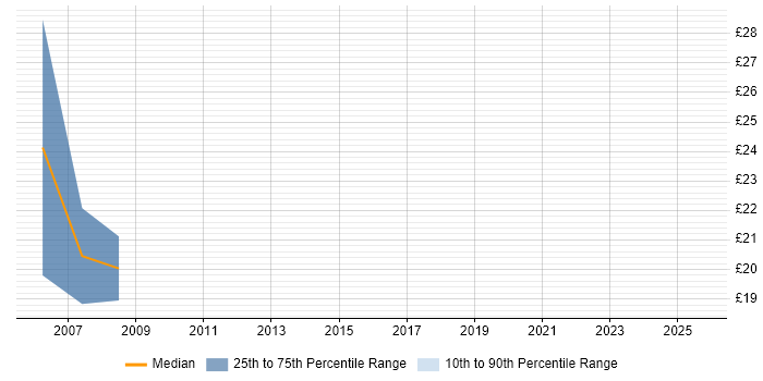 Contractor hourly rate distribution trend for jobs in Wolverhampton citing Dell