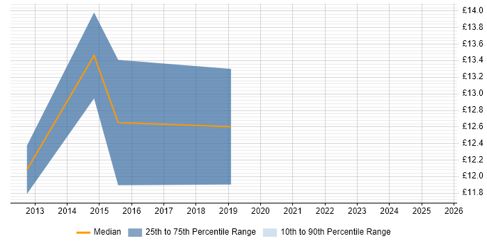 Contractor hourly rate distribution trend for Deployment Engineer job vacancies in Wolverhampton