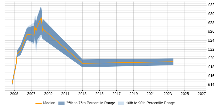 Contractor hourly rate distribution trend for Developer job vacancies in Wolverhampton