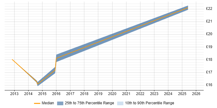 Contractor hourly rate distribution trend for IT Engineer job vacancies in Wolverhampton