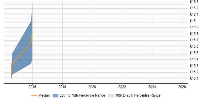 Contractor hourly rate distribution trend for IT Support Engineer job vacancies in Wolverhampton