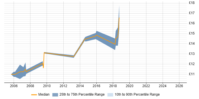 Contractor hourly rate distribution trend for IT Support job vacancies in Wolverhampton