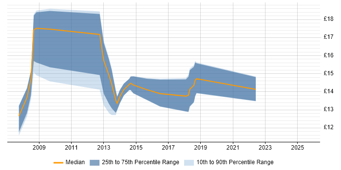 Contractor hourly rate distribution trend for jobs in Wolverhampton citing ITIL