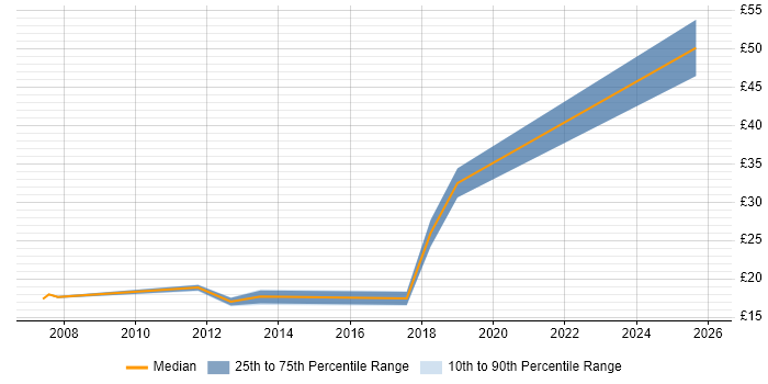 Contractor hourly rate distribution trend for jobs in Wolverhampton citing LAN