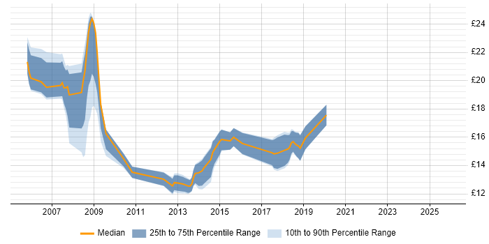 Contractor hourly rate distribution trend for jobs in Wolverhampton citing Microsoft