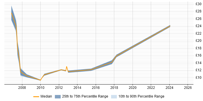 Contractor hourly rate distribution trend for jobs in Wolverhampton citing Microsoft Excel