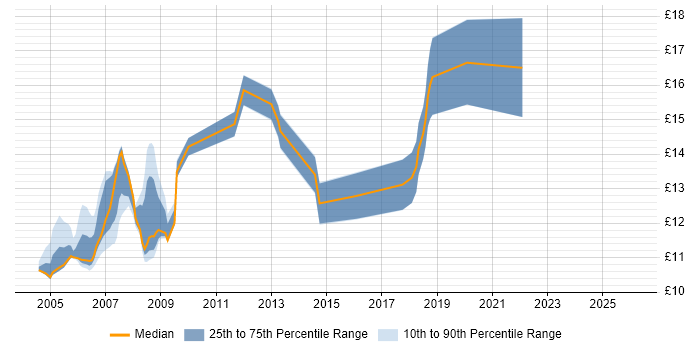 Contractor hourly rate distribution trend for jobs in Wolverhampton citing Microsoft Office
