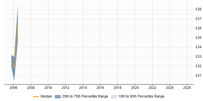 Contractor hourly rate distribution trend for jobs in Wolverhampton citing Oracle Database