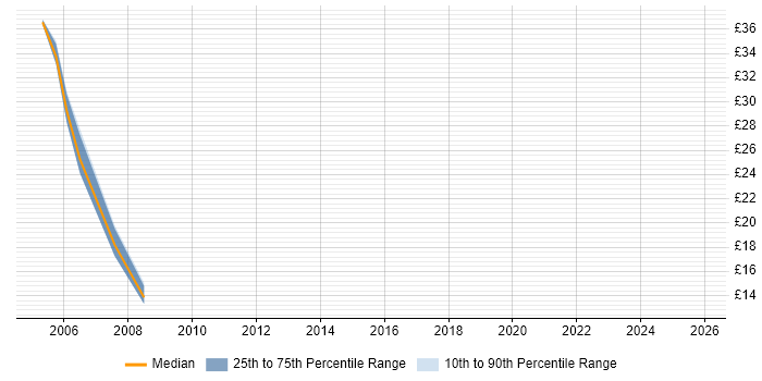Contractor hourly rate distribution trend for jobs in Wolverhampton citing Oracle