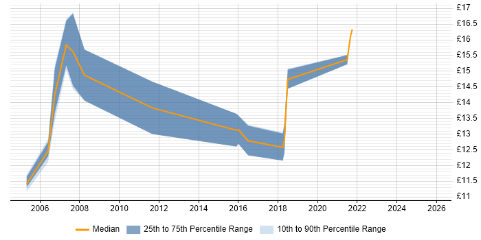 Contractor hourly rate distribution trend for jobs in Wolverhampton citing Problem-Solving