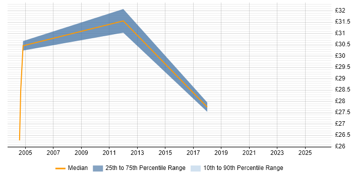 Contractor hourly rate distribution trend for Project Manager job vacancies in Wolverhampton