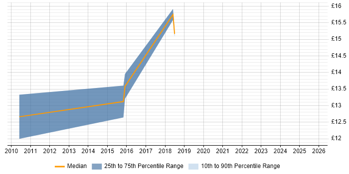 Contractor hourly rate distribution trend for jobs in Wolverhampton citing Self-Motivation