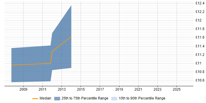 Contractor hourly rate distribution trend for jobs in Wolverhampton citing SLA