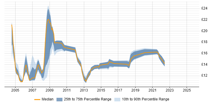Contractor hourly rate distribution trend for jobs in Wolverhampton citing Social Skills