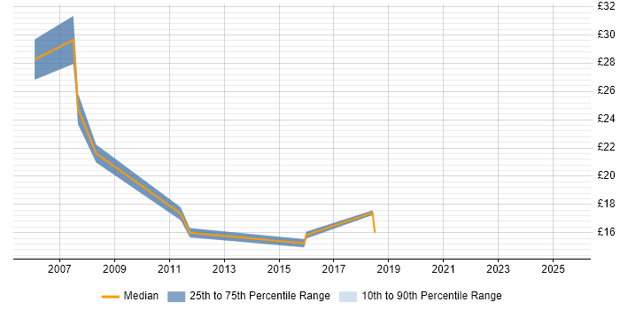 Contractor hourly rate distribution trend for jobs in Wolverhampton citing SQL Server