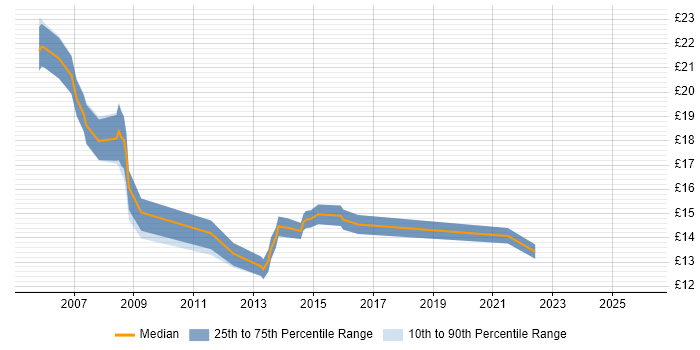 Contractor hourly rate distribution trend for Support Engineer job vacancies in Wolverhampton