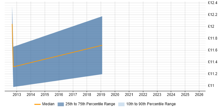 Contractor hourly rate distribution trend for jobs in Wolverhampton citing Time Management