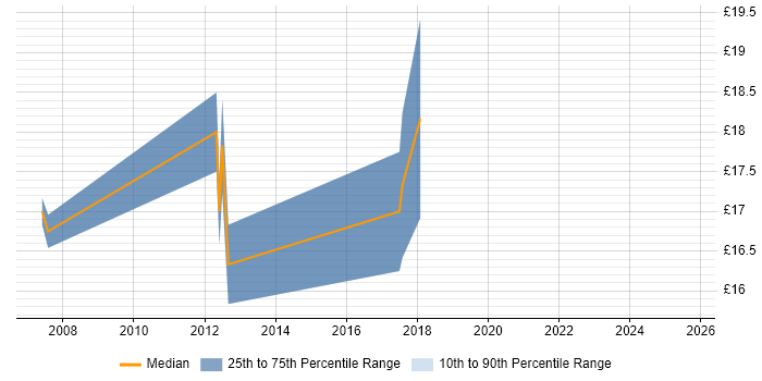 Contractor hourly rate distribution trend for jobs in Wolverhampton citing VMware