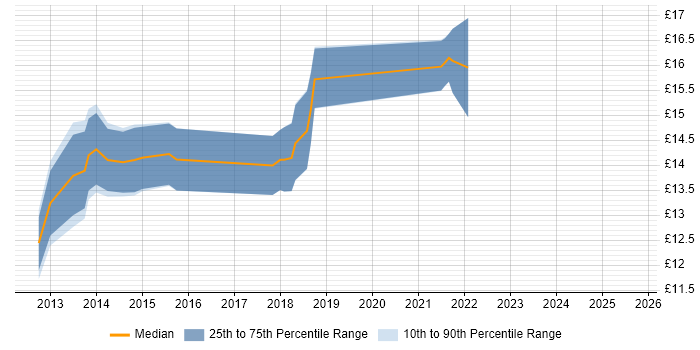 Contractor hourly rate distribution trend for jobs in Wolverhampton citing Windows 7