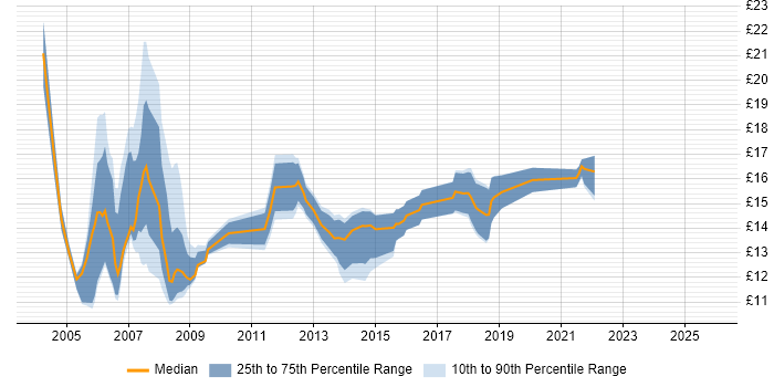 Contractor hourly rate distribution trend for jobs in Wolverhampton citing Windows