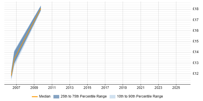 Contractor hourly rate distribution trend for jobs in Wolverhampton citing Wireless