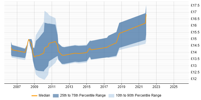 Contractor hourly rate distribution trend for 2nd Line Support job vacancies in Worcestershire