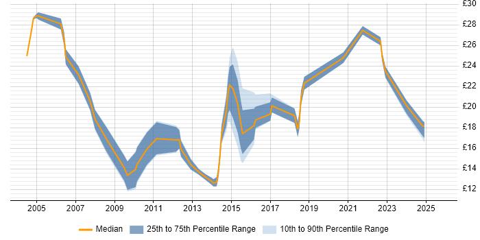 Contractor hourly rate distribution trend for jobs in Worcestershire citing Active Directory