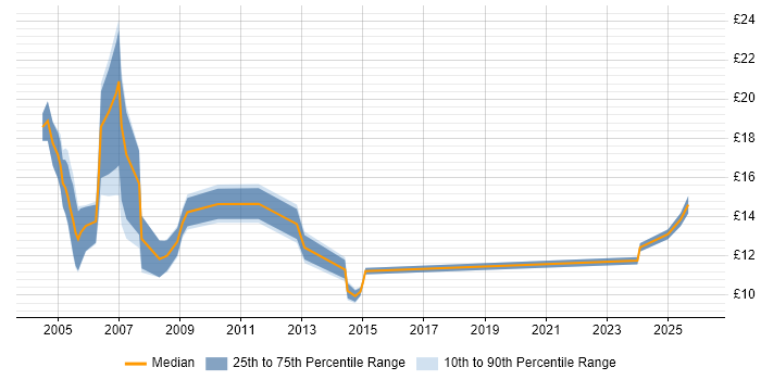 Contractor hourly rate distribution trend for Administrator job vacancies in Worcestershire