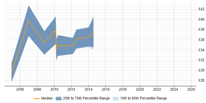Contractor hourly rate distribution trend for jobs in Worcestershire citing Aerospace